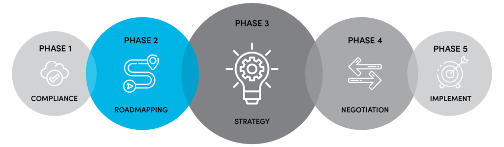 Timeline: Phase 1 - Compliance, Phase 2 - Roadmapping, Phase 3 - Strategy, Phase 4 - Negotiation, Phase 5 - Implement