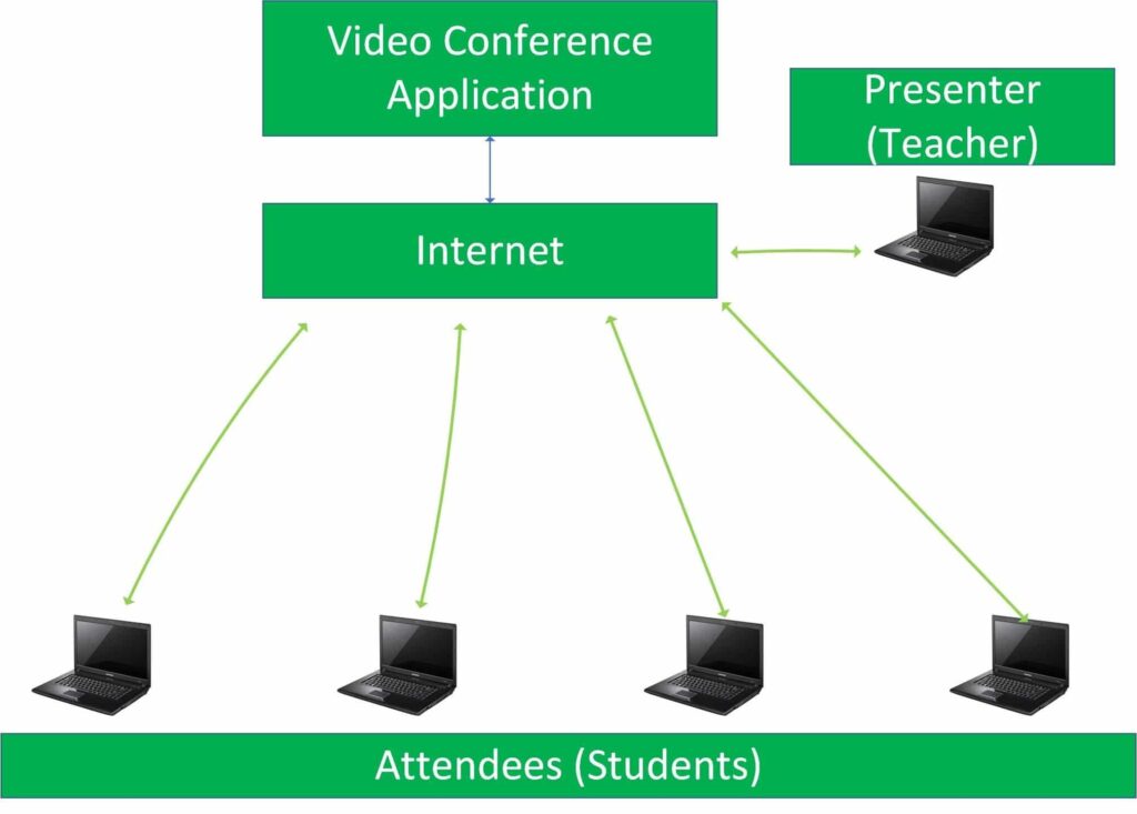 Graphic 1: How people connect to a video conference when all is working well, Video conference app connects to the internet and attendees also connect to the internet, joining the video conferencing app