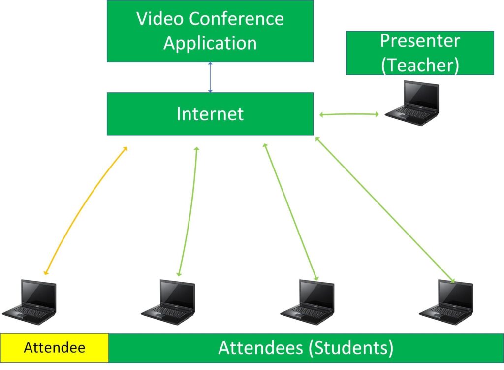 Graphic 2: How people connect to a video conference when one attendee has a slow internet connection. One student connection to avoid conference call latency issue