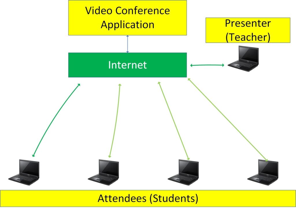 Conference call latency: Video conference service issue