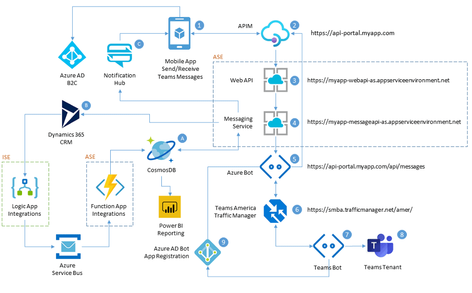 Map of Microsoft Teams Bot Solution Architecture (Microsoft Teams in Healthcare)