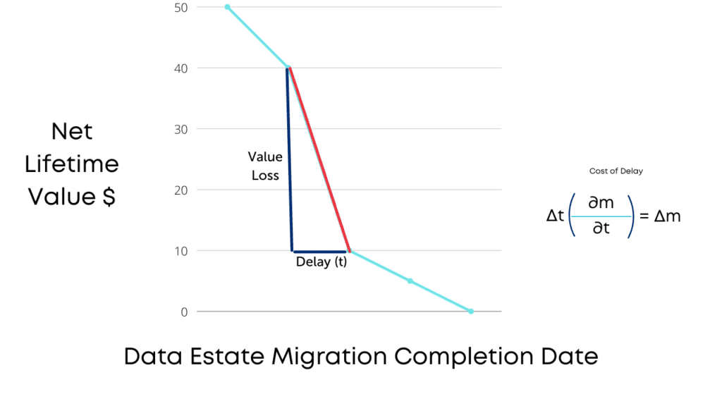Data Estate Migration Completion Date: A graph illustrating the relationship between Delay and Net Lifetime Value in $ in the context of a cloud strategy. As time goes on and delay continues, value that is gained from the cloud drops.