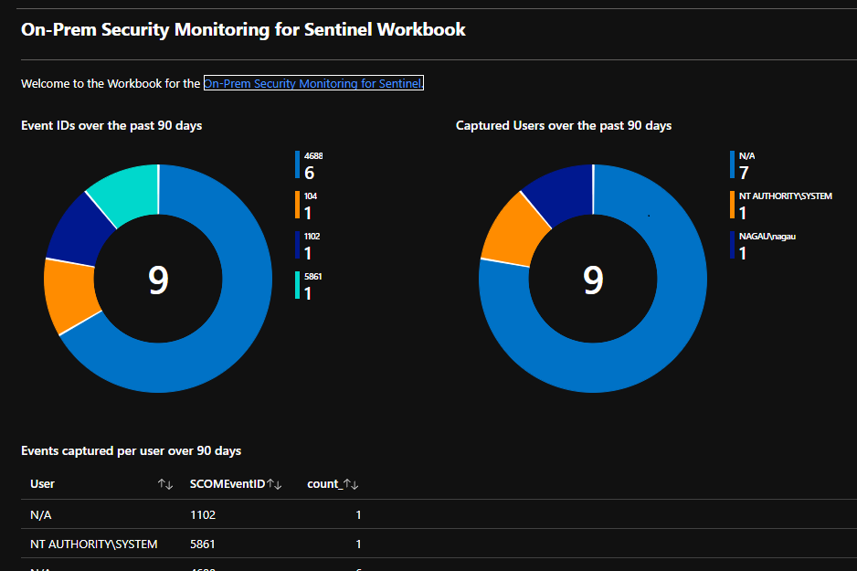 On-prem-security-data-in-Sentinel2-938x625