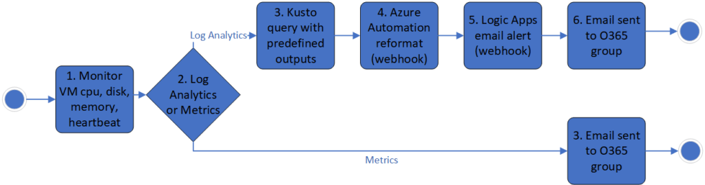 Figure 2: Process flow for log analytics and metric based alerts.