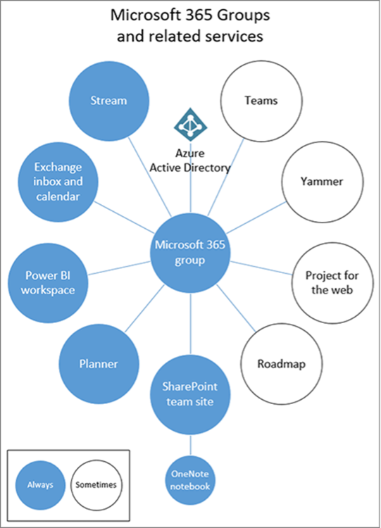 Microsoft 365 Groups and related services map