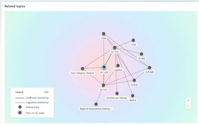 Microsoft Viva Topics Screenshot 4: Viva Topics created map of relationships between different topics