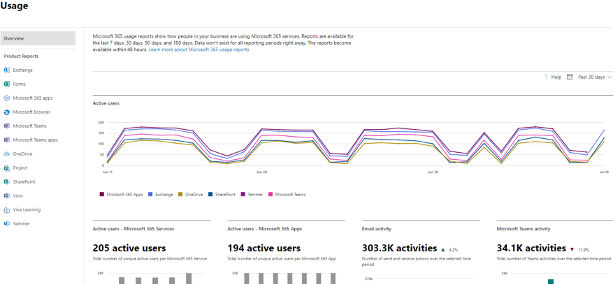 Sharepoint in Google Analytics - Usage Graph