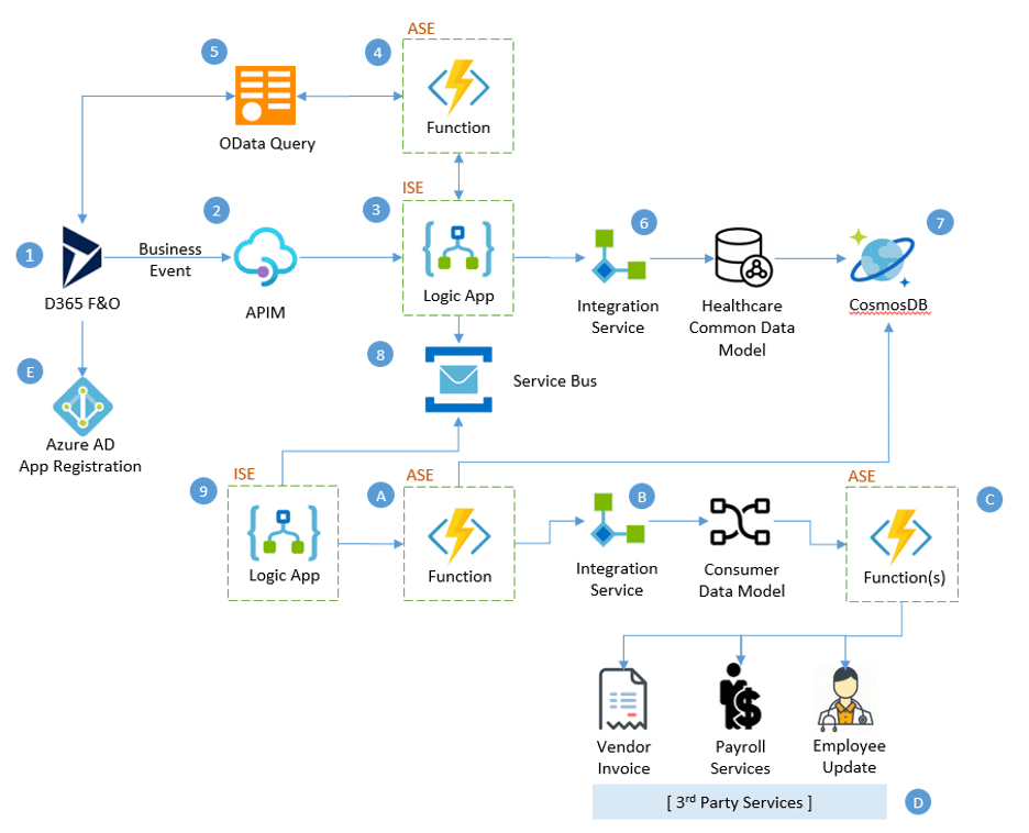 Healthcare Integrations with Dynamics 365 Finance and Operations ...