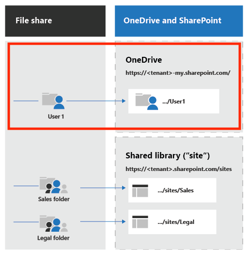 Illustration displaying how files are stored in OneDrive vs SharePoint. Highlighting OneDrive in a red box.
