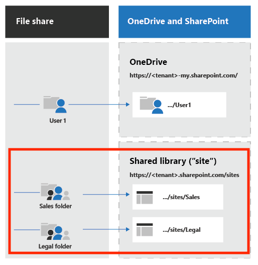 Illustration displaying how files are stored in OneDrive vs SharePoint. Highlighting SharePoint in a red box.