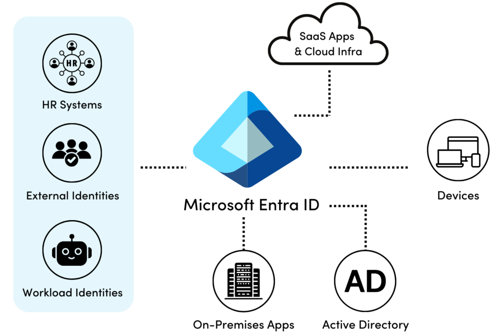 Microsoft Entra ID - How Entra ID's access and identity management works, a diagram