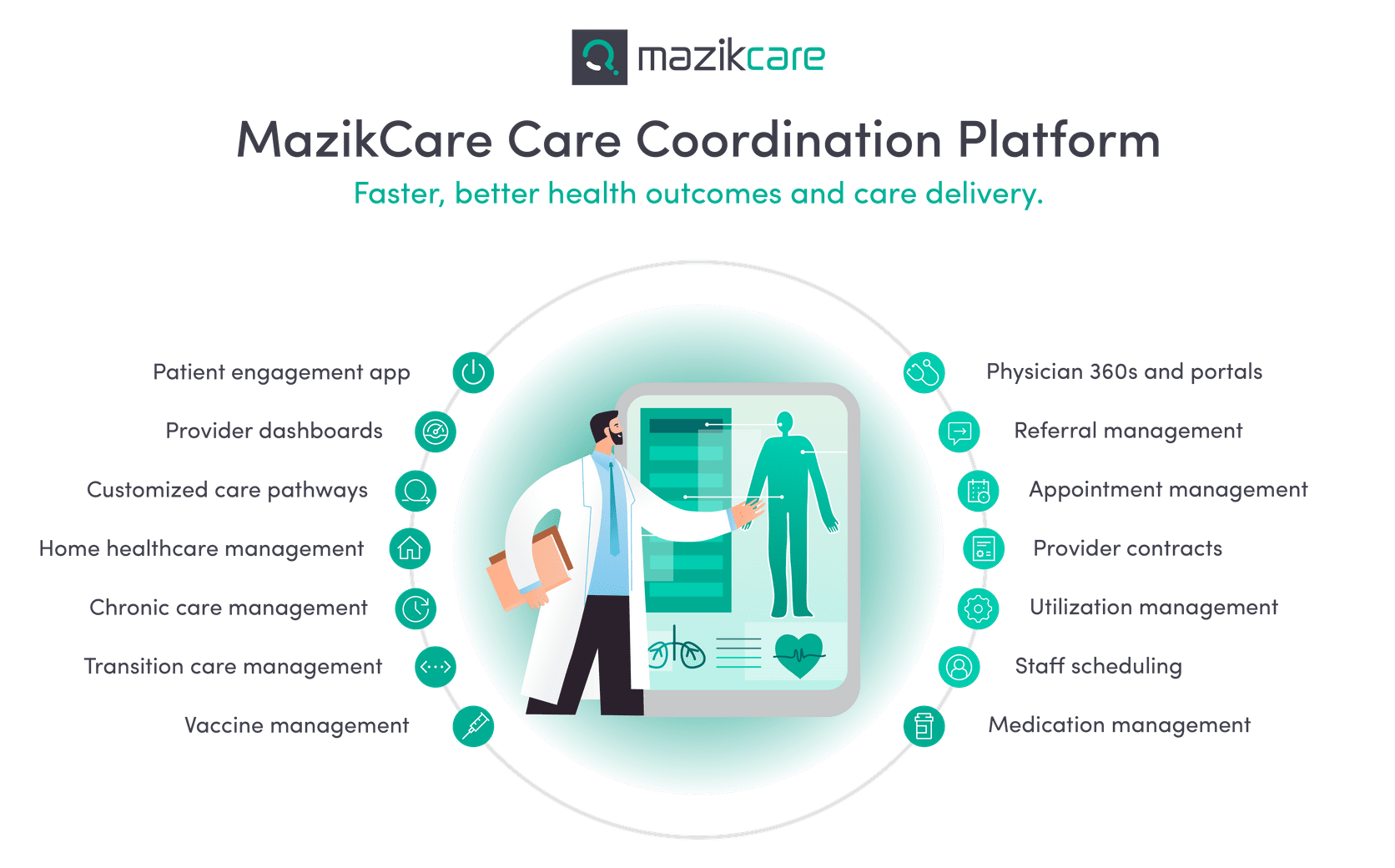 MazikCare Care Coordination Platform: Faster, Better health outcomes and care delivery. Components: Patient engagement app, provider dashboards, customized care pathways, healthcare management, chronic care management, transition care management, vaccine management, Physician 360s and portals, referral management, appointment management, provider contracts, utilization management, staff scheduling, medication management
