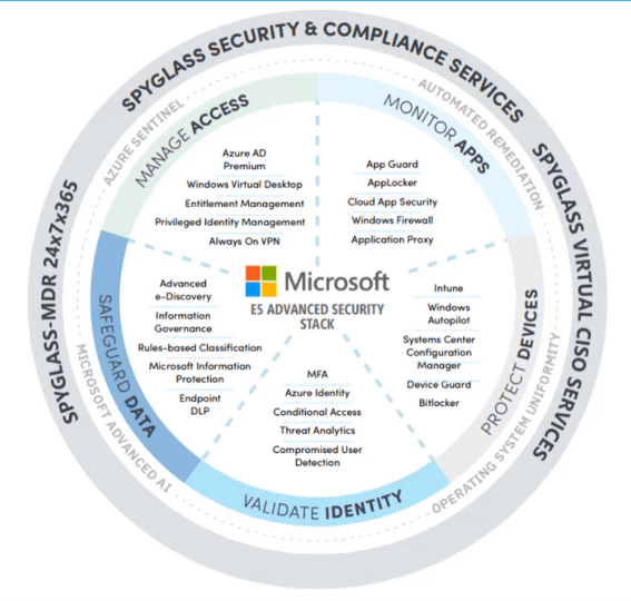 Microsoft's advanced security stack model