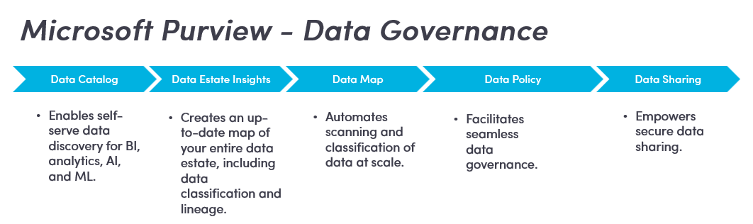 Microsoft Purview for Data Governance in Azure | Blog | Quisitive
