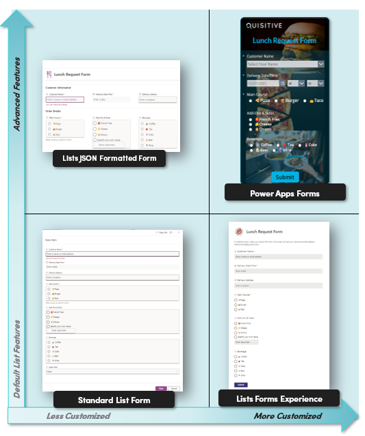 How to Create Microsoft 365 Forms Image 1: Difficulty of these form creation methods