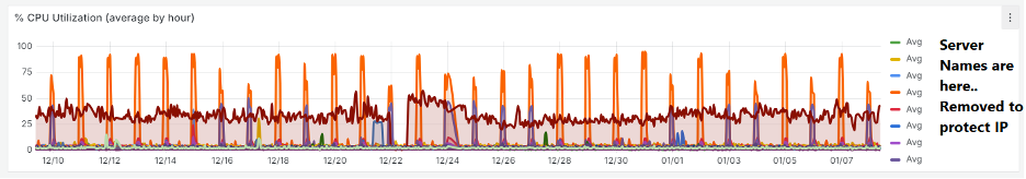 Using transforms in Grafana to clean up the legend Blog Image 1: Example of the code's effects on the legend