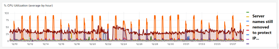 Using transforms in Grafana to clean up the legend Blog Image 3: Example of legend after Transform is applied with "rename fields by RegEx" in Grafana