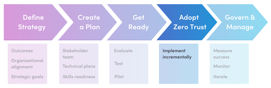 Secure Remote Work with Zero Trust Adoption Process - Adopt Zero Trust