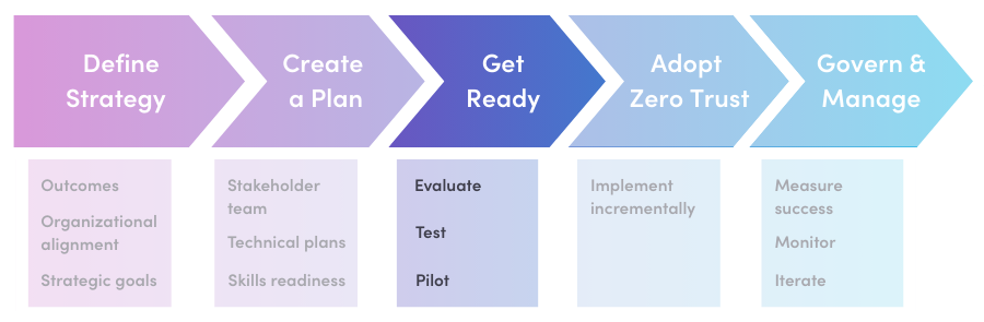 Secure Remote Work with Zero Trust Adoption Process - Get Ready