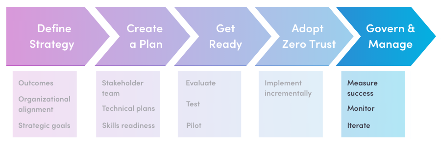 Secure Remote Work with Zero Trust Adoption Process - Govern & Manage
