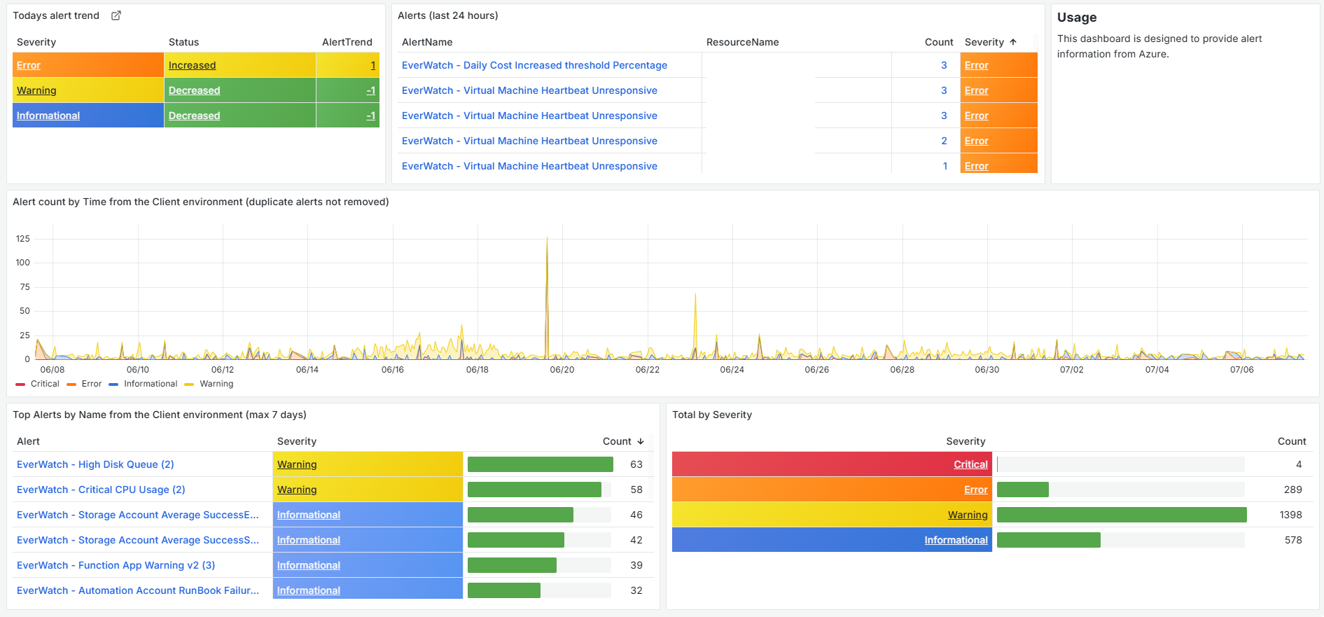 Screenshot of Grafana Alert History  to show example of monitoring dashboard