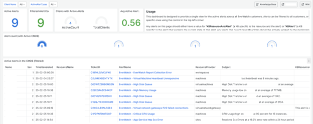 Screenshot of example Grafana Client Alert Dashboard