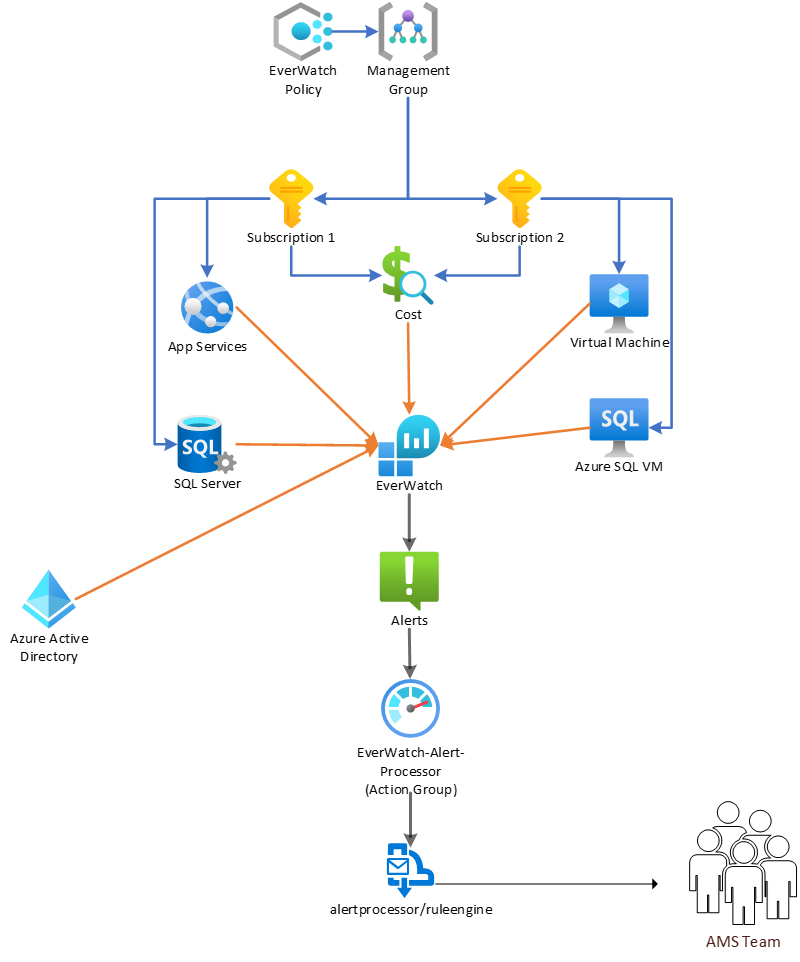 EverWatch Architecture