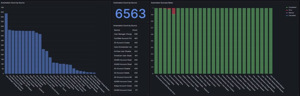 Monthly automation reports