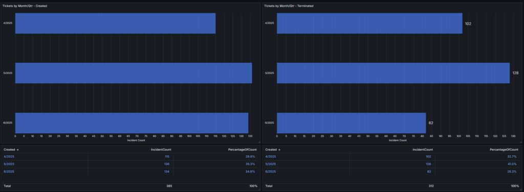 Quarterly automation reports