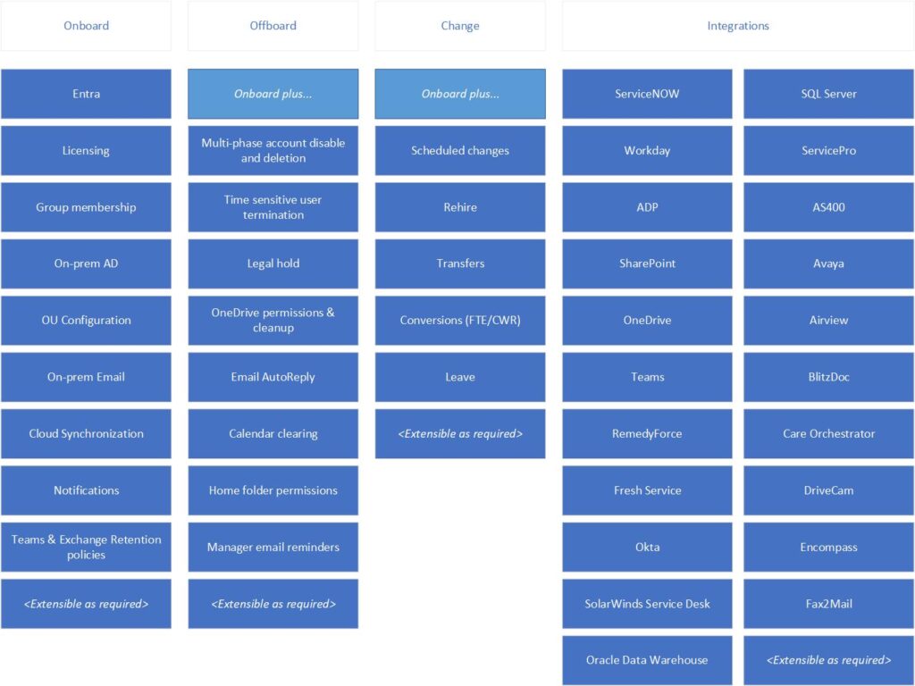Automation integrations