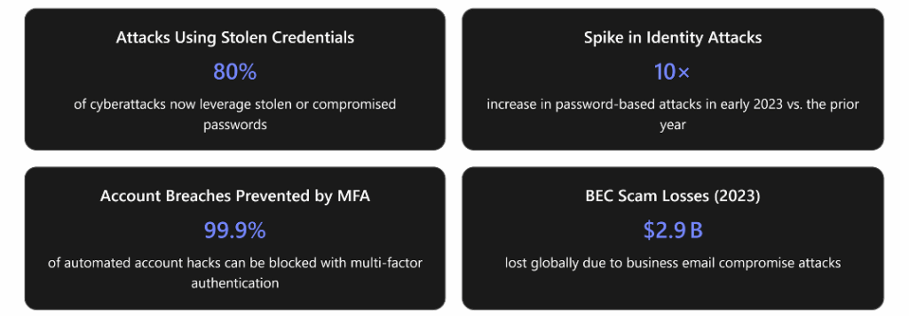 4 boxes showing statistics for stolen credentials, identity attacks, account breaches and scam losses.
