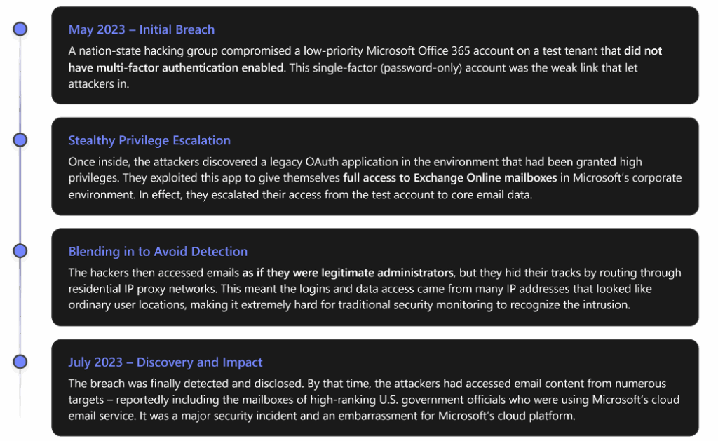 4 boxes showing information in timeline format regarding an office 365 breach