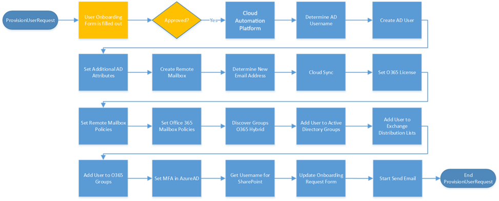 Automation workflow sample