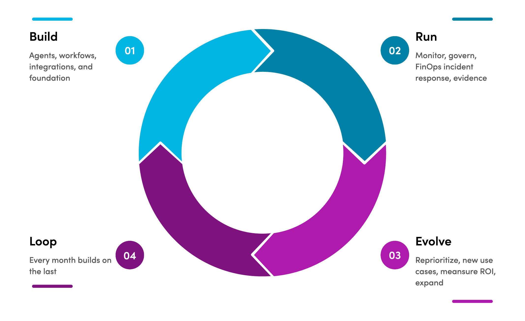 A cyclical diagram of our monthly Managed AI Services cadence: 1. Build: Agents, workflows, integrations, and foundation 2. Run: Monitor, govern, FinOps, incident response, evidence 3. Evolve: Reprioritize, new use cases, measure ROI, expand 4. Loop: Every month builds on the last